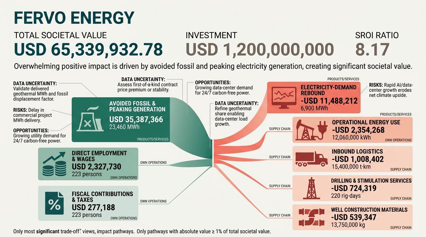 Fervo Energy — infographic summary showing total societal value, investment, and SROI breakdown